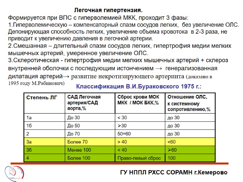 ГУ НППЛ РХСС СОРАМН г.Кемерово Легочная гипертензия. Формируется при ВПС с гиперволемией МКК, проходит